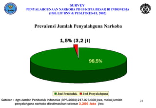 SURVEY  PENYALAHGUNAAN NARKOBA PD 10 KOTA BESAR DI INDONESIA (HSL LIT BNN & PUSLITKES-UI, 2005) Prevalensi Jumlah Penyalahguna Narkoba 1,5% (3,2 jt) 98,5% Catatan :  dgn Jumlah Penduduk Indonesia (BPS,2004) 217.076.600 jiwa, maka jumlah  penyalahguna narkoba diestimasikan sebesar  3,256 Juta   jiwa 