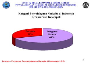 STUDI ttg BIAYA EKONOMI & SOSIAL AKIBAT  PENYALAHGUNAAN NARKOBA PD 10 KOTA BESAR DI INDONESIA (HSL LIT BNN & PUSLITKES-UI, 2005) Kategori Penyalahguna Narkoba di Indonesia Berdasarkan Kelompok Catatan : Prevalensi Penyalahgunaan Narkoba di Indonesia 1,5 %  