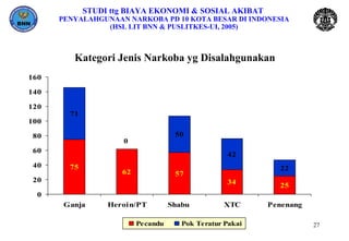 STUDI ttg BIAYA EKONOMI & SOSIAL AKIBAT  PENYALAHGUNAAN NARKOBA PD 10 KOTA BESAR DI INDONESIA (HSL LIT BNN & PUSLITKES-UI, 2005) Kategori Jenis Narkoba yg Disalahgunakan 