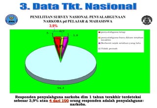 PENELITIAN SURVEY NASIONAL PENYALAHGUNAAN  NARKOBA pd PELAJAR & MAHASISWA  5,8% 3,9% Responden penyalahguna narkoba dlm 1 tahun terakhir terdeteksi sebesar 3,9% atau  4 dari 100  orang responden adalah penyalahguna narkoba. 3. Data Tkt. Nasional 