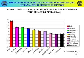 PREVALENSI PENYALAHGUNA NARKOBA DI INDONESIA (HSL LIT BNN & PUSLIT PRANATA UI THN 2005) 10 KOTA TERTINGGI PREVALENSI PENYALAHGUNAAN NARKOBA PADA PELAJAR & MAHASISWA * Jakarta (3,9%) 