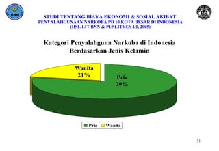 STUDI TENTANG BIAYA EKONOMI & SOSIAL AKIBAT  PENYALAHGUNAAN NARKOBA PD 10 KOTA BESAR DI INDONESIA (HSL LIT BNN & PUSLITKES-UI, 2005) Kategori Penyalahguna Narkoba di Indonesia Berdasarkan Jenis Kelamin 