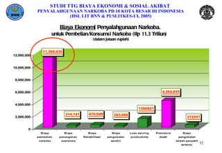Biaya Ekonomi  Penyalahgunaan Narkoba.  untuk Pembelian/Konsumsi Narkoba (Rp 11,3 Triliun)   (dalam jutaan rupiah) STUDI TTG BIAYA EKONOMI & SOSIAL AKIBAT  PENYALAHGUNAAN NARKOBA PD 10 KOTA BESAR DI INDONESIA (HSL LIT BNN & PUSLITKES-UI, 2005) 