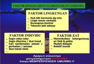 FAKTOR REMAJA MENYALAHGUNAKAN NARKOBA FAKTOR LINGKUNGAN Hub tdk harmonis dg ortu Lingk rawan narkoba Kurangnya kontrol Tekanan pok sebaya -. -. -. -. FAKTOR INDIVIDU I ngin coba-coba Ingin diterima / ikut trend Cari kenikmatan sesaat / perhatian / sensasi Ikut tokoh idola -. -. -. -. -. FAKTOR ZAT Menimbulkan ketergantung an fisik & psikis Mudah didapat Relatif murah -. -. -. 