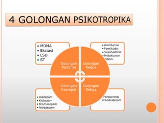•Fenobarbital
•Flunitrazepam
• Diazepam
• Klobazam
• Bromazepam
• Nitrazepam
• Amfetamin
• Fensiklidin
• Sekobarbital
• Metakualon
• Ritalin
• MDMA
• Ekstasi
• LSD
• ST
Golongan
Pertama
Golongan
Kedua
Golongan
Ketiga
Golongan
Keempat
 