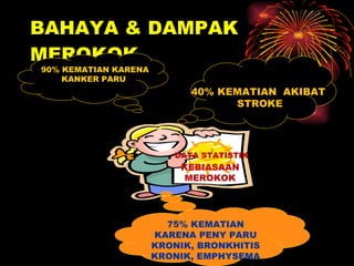 BAHAYA & DAMPAK MEROKOK 75% KEMATIAN KARENA  PENY PARU KRONIK, BRONKHITIS KRONIK,  EMPHYSEMA 90 % KEMATIAN KARENA KANKER PARU   KEBIASAAN MEROKOK DATA STATISTIK 40 % KEMATIAN  AKIBAT   STROKE 