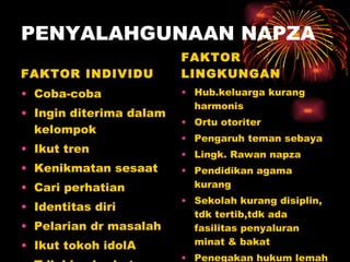 PENYALAHGUNAAN NAPZA FAKTOR INDIVIDU Coba-coba Ingin diterima dalam kelompok Ikut tren Kenikmatan sesaat Cari perhatian Identitas diri Pelarian dr masalah Ikut tokoh idolA Tdk bisa berkata “tidak” FAKTOR LINGKUNGAN Hub.keluarga kurang harmonis Ortu otoriter Pengaruh teman sebaya Lingk. Rawan napza Pendidikan agama kurang Sekolah kurang disiplin, tdk tertib,tdk ada fasilitas penyaluran minat & bakat Penegakan hukum lemah & kurang konsisten 