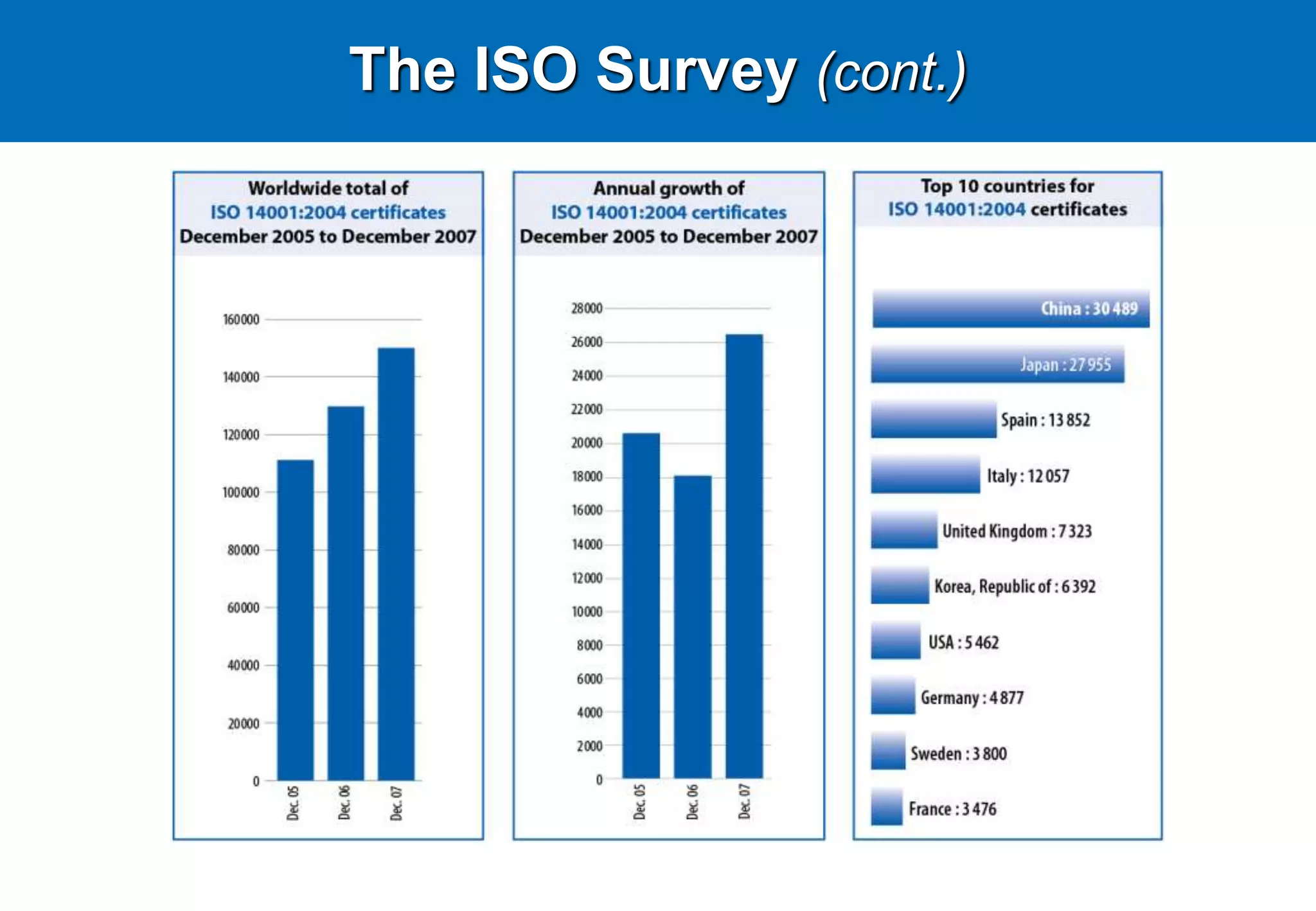 The ISO Survey (cont.)
 