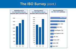 The ISO Survey (cont.)
 