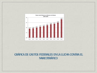 GRÁFICA DE GASTOS FEDERALES EN LA LUCHA CONTRA EL NARCOTRÁFICO