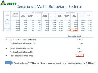 Cenário 
da 
Malha 
Rodoviária 
Federal 
REGIÃO 
PLANEJADA 
(+ 
ESTADUAL 
COINCIDENTE) 
REDE 
NÃO 
PAVIMENTADA REDE 
PAVIMENTADA 
LEITO 
TOTAL 
NATURAL 
EM 
OBRAS 
IMPLANT. IMPLANT. EM 
OBRAS 
SUB-­‐TOTAL PISTA 
PAVIMENT. SIMPLES 
EM 
OBRAS 
DUPLIC. 
PISTA 
DUPLA SUB-­‐TOTAL 
Norte 7.784,4 492,3 56,6 4.594,7 2.271,5 7.415,1 8.052,4 6,9 175,3 8.234,6 23.434,1 
Nordeste 9.521,6 610,4 132,0 1.008,2 393,8 2.144,4 18.377,4 475,8 1.011,6 19.864,8 31.530,8 
Sudeste 12.975,9 295,3 0,0 345,6 333,9 974,8 12.239,3 211,9 2.159,9 14.611,1 28.561,8 
Sul 6.336,5 69,7 0,0 125,1 190,4 385,2 10.311,6 109,6 1.365,5 11.786,7 18.508,4 
Centro-­‐Oeste 4.683,8 529,6 0,0 522,5 605,4 1.657,5 10.186,7 512,4 733,9 11.433,0 17.774,3 
BRASIL 41.302,2 1.997,3 188,6 6.596,1 3.795,0 12.577,0 59.167,4 1.316,6 5.446,2 65.930,2 119.809,4 
Extensão 
(km) 
• Extensão 
Concedida 
antes 
PIL 
5.073 
• Trechos 
Duplicados 
antes 
PIL 
1.526 
• Extensão 
Concedida 
no 
PIL 
4.872 
• Trechos 
Duplicados 
no 
PIL 
1.591 
• Total 
a 
duplicar 
em 
5 
anos 
3.281 
Duplicação 
de 
3281km 
em 
5 
anos, 
comparado 
à 
rede 
duplicada 
atual 
de 
5.446 
km. 
 