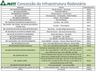 Concessão 
da 
Infraestrutura 
Rodoviária 
Rodovias 
Trecho 
Extensão 
(km) 
BR-­‐116/RJ/SP 
(NOVADUTRA) 
Rio 
de 
Janeiro 
– 
São 
Paulo 
402,0 
BR-­‐101/RJ 
(PONTE) 
Ponte 
Rio-­‐Niterói 
13,2 
BR-­‐040/MG/RJ 
(CONCER) 
Rio 
de 
Janeiro 
– 
Juiz 
de 
Fora 
179,9 
BR-­‐116/RJ 
(CRT) 
Rio 
de 
janeiro 
– 
Teresópolis 
– 
Além 
Paraíba 
142,5 
BR-­‐290/RS 
(CONCEPA) 
Osório 
– 
Porto 
Alegre 
121,0 
BR-­‐116/293/392/RS 
(ECOSUL) 
Pólo 
de 
Pelotas 
457,3 
BR-­‐116/PR/SC 
(AUTOPISTA 
PLANALTO 
SUL) 
Curi=ba 
– 
Div. 
SC/RS 
412,7 
BR-­‐116/PR 
-­‐ 
BR-­‐376/PR 
-­‐ 
BR 
101/SC 
(AUTOPISTA 
LITORAL 
SUL) 
Curi=ba 
– 
Florianópolis 
382,3 
BR-­‐116/SP/PR 
(AUTOPISTA 
RÉGIS 
BITTENCOURT) 
São 
Paulo 
– 
Curi=ba 
(Régis 
Bitencourt) 
401,6 
BR-­‐381/MG/SP 
(AUTOPISTA 
FERNÃO 
DIAS) 
Belo 
Horizonte 
– 
São 
Paulo 
(Fernão 
Dias) 
562,1 
BR-­‐101/RJ 
(AUTOPISTA 
FLUMINENSE) 
Ponte 
Rio-­‐Niterói 
– 
Div.RJ/ES 
320,1 
BR-­‐153/SP 
(TRANSBRASILIANA) 
Div.MG/SP 
– 
Div. 
SP/PR 
321,6 
BR-­‐393/RJ 
(RODOVIA 
DO 
AÇO) 
Div. 
MG/RJ 
-­‐ 
Entr.BR-­‐116 
(Dutra) 
200,4 
BR–116/324/BA 
e 
BA-­‐526/528 
(VIABAHIA) 
Divisa 
BA/MG 
-­‐ 
Salvador 
-­‐ 
Acesso 
à 
Base 
Naval 
de 
Aratu 
680,6 
BR-­‐101/ES/BA 
(ECO-­‐101) 
Entr. 
com 
a 
BA-­‐698 
(acesso 
a 
Mucuri) 
-­‐ 
Divisa 
ES/RJ 
475,9 
BR-­‐050/GO/MG 
(MGO 
Rodovias) 
Entr. 
com 
a 
BR-­‐040 
(Cristalina/GO 
-­‐ 
Divisa 
MG/SP) 
436,6 
BR-­‐060/153/262/DF/GO/MG 
(CONCEBRA 
) 
630,20 
km 
da 
BR-­‐060 
e 
BR-­‐153, 
desde 
o 
entr. 
com 
a 
BR-­‐251, 
no 
DF, 
até 
a 
divisa 
MG/SP, 
e 
546,30 
km 
da 
BR-­‐262, 
do 
entr. 
com 
a 
BR-­‐153 
ao 
entr. 
com 
a 
BR-­‐381, 
em 
MG 
1.176,5 
BR-­‐163/MS 
(MS 
VIA) 
Trecho 
integralmente 
inserido 
no 
estado 
do 
MS 
(início 
na 
divisa 
com 
o 
estado 
do 
MT 
e 
término 
na 
divisa 
com 
o 
PR) 
847,2 
BR-­‐ 
163/MT 
(CRO) 
Trecho 
de 
822,8 
km 
na 
BR-­‐163 
e 
28,1 
km 
na 
MT-­‐407 
(início 
na 
divisa 
com 
o 
estado 
do 
MS 
e 
término 
no 
km 
855,0, 
no 
entroncamento 
com 
a 
MT-­‐220) 
850,9 
BR-­‐040/DF/GO/MG 
(BR 
040) 
Trecho 
Brasília/DF 
– 
Juiz 
de 
Fora/MG 
936,8 
BR 
153/GO/TO 
(Galvão 
Engenharia) 
(a 
par=r 
de 
12/14) 
Trecho 
Anápolis 
(GO) 
– 
Aliança 
do 
Tocan=ns 
(TO) 
624,8 
TOTAL 
21 
Trechos 
9.946,0 
 