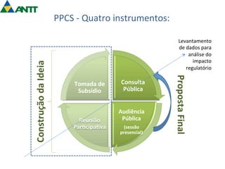 PPCS 
-­‐ 
Quatro 
instrumentos: 
Consulta 
Pública 
Audiência 
Pública 
(sessão 
presencial) 
Tomada 
de 
Subsídio 
Audiência 
Pública 
Reunião 
Par[cipa[va 
Proposta 
Final 
Construção 
da 
Ideia 
Levantamento 
de 
dados 
para 
análise 
do 
impacto 
regulatório 
 