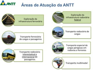 Áreas de Atuação da ANTT 
Exploração 
da 
infraestrutura 
rodoviária 
federal 
Transporte 
rodoviário 
de 
cargas 
Transporte 
especial 
de 
cargas 
perigosas 
em 
rodovias 
e 
ferrovias 
Transporte 
mul=modal 
Exploração 
da 
infraestrutura 
ferroviária 
Transporte 
ferroviário 
de 
cargas 
e 
passageiros 
Transporte 
rodoviário 
interestadual 
e 
internacional 
de 
passageiros 
 