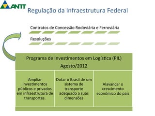 Regulação 
da 
Infraestrutura 
Federal 
Contratos 
de 
Concessão 
Rodoviária 
e 
Ferroviária 
Resoluções 
Programa 
de 
Inves=mentos 
em 
Logís=ca 
(PIL) 
Agosto/2012 
Ampliar 
inves=mentos 
públicos 
e 
privados 
em 
infraestrutura 
de 
transportes. 
Dotar 
o 
Brasil 
de 
um 
sistema 
de 
transporte 
adequado 
a 
suas 
dimensões 
Alavancar 
o 
crescimento 
econômico 
do 
país 
 