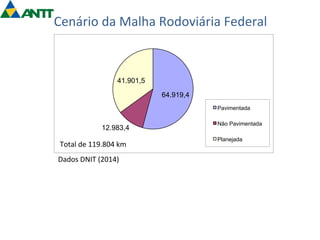 Cenário 
da 
Malha 
Rodoviária 
Federal 
64.919,4 
41.901,5 
12.983,4 
Pavimentada 
Não Pavimentada 
Planejada Total 
de 
119.804 
km 
Dados 
DNIT 
(2014) 
 
