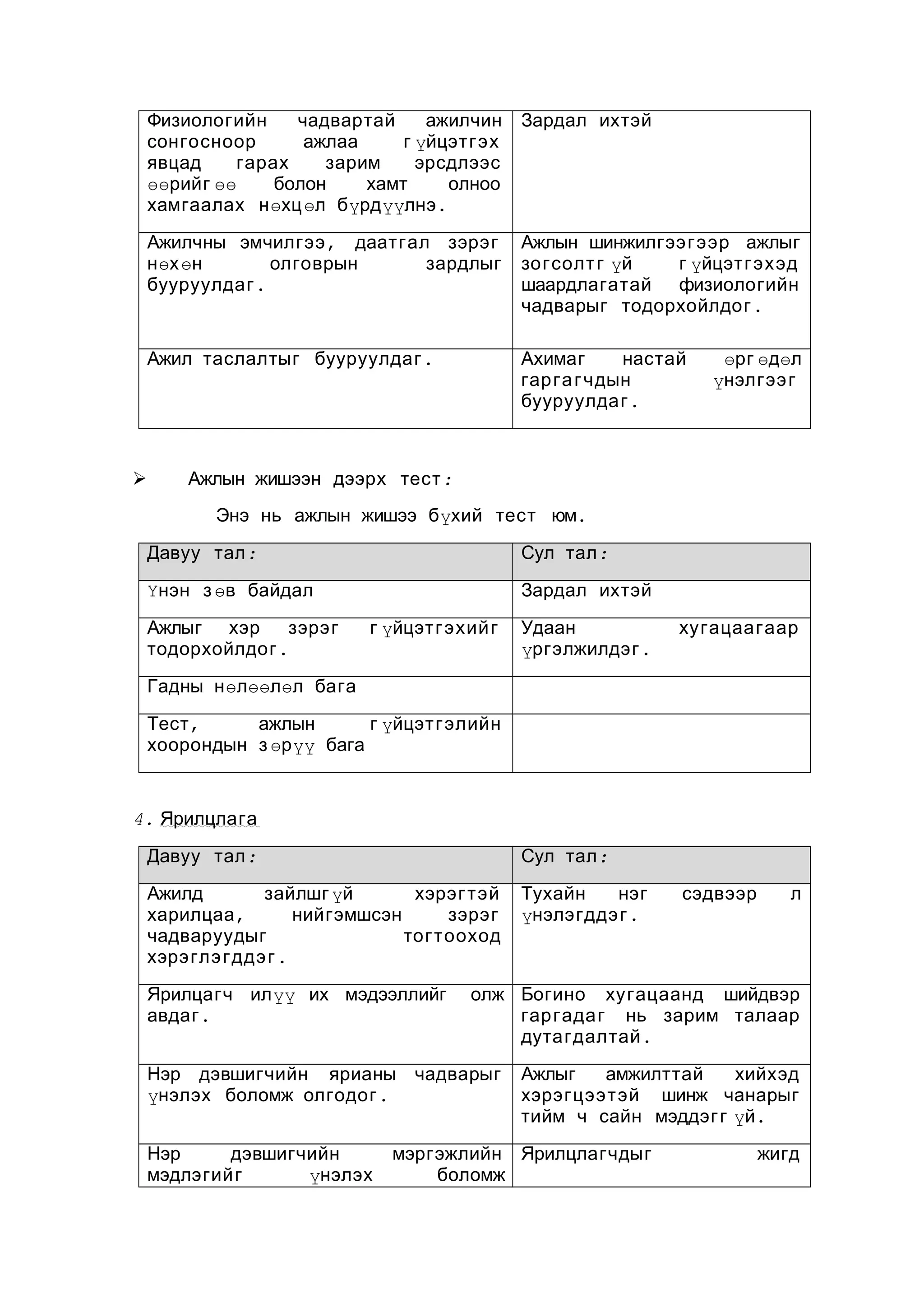 Физиологийн
чадвартай
ажилчин
сонгосноор
ажлаа
г үйцэтгэх
явцад
гарах
зарим
эрсдлээс
өөрийг өө
болон
хамт
олноо
хамгаалах нөхц өл бүрдүүлнэ.
Ажилчны эмчилгээ , даатгал зэрэг
нөх өн
олговрын
зардлыг
бууруулдаг .

Ажлын шинжилгээ гээр ажлыг
зогсолт г үй
г үйцэтгэхэд
шаардлагатай физиологийн
чадварыг тодорхойлдог .

Ажил таслалтыг бууруулдаг .



Зардал ихтэй

Ахимаг
настай
гар га гчдын
бууруулдаг .

өрг өдөл
үнэлгээ г

Ажлын жишээн дээрх тест :
Энэ нь ажлын жишээ бүхий тест юм.
Давуу тал :

Сул тал :

Үнэн з өв байдал

Зардал ихтэй

Ажлыг хэр
зэрэг
тодорхойлдог .

г үйцэтгэхий г

Удаан
үргэлжилдэг .

хугацаагаар

Гадны нөлөөлөл бага
Тест ,
ажлын
г үйцэтгэлийн
хоорондын з өрүү бага

4. Ярилцлага
Давуу тал :

Сул тал :

Ажилд
зайлшг үй
хэрэг тэй
харилцаа ,
нийгэмшсэн
зэрэг
чадваруудыг
тогтооход
хэрэглэ гддэ г .

Тухайн
нэг
үнэлэгддэ г .

Ярилцагч илүү их мэдээллийг
авдаг .

л

олж Богино хугацаанд шийдвэр
гар гада г нь зарим талаар
дутагдалтай .

Нэр дэвшигчийн ярианы чадварыг
үнэлэх боломж олгодог .
Нэр
дэвшигчийн
мэдлэгийг
үнэлэх

сэдвээр

Ажлыг
амжилттай
хийхэд
хэрэгцээтэй шинж чанарыг
тийм ч сайн мэддэг г үй.

мэргэжлийн Ярилцлагчдыг
боломж

жигд

 
