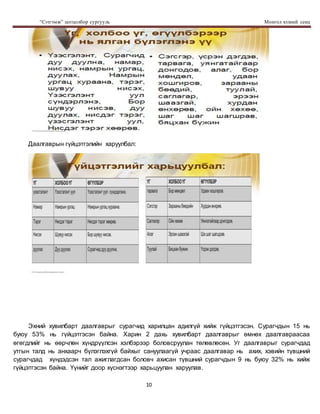 “Сэтгэмж” цогцолбор сургууль Монгол хэлний секц
10
Даалгаврын гүйцэтгэлийн харуулбал:
Эхний хувилбарт даалгаврыг сурагчид харилцан адилгүй хийж гүйцэтгэсэн. Сурагчдын 15 нь
буюу 53% нь гүйцэтгэсэн байна. Харин 2 дахь хувилбарт даалгаврыг өмнөх даалгавраасаа
өгөгдлийг нь өөрчлөн хүндрүүлсэн хэлбэрээр боловсруулан төлөвлөсөн. Уг даалгаврыг сурагчдад
утгын талд нь анхаарч бүлэглэхгүй байхыг сануулаагүй учраас даалгавар нь ахих, хэвийн түвшний
сурагчдад хүндэдсэн тал ажиглагдсан боловч ахисан түвшний сурагчдын 9 нь буюу 32% нь хийж
гүйцэтгэсэн байна. Үүнийг доор хүснэгтээр харьцуулан харуулав.
 