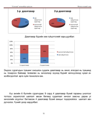 “Сэтгэмж” цогцолбор сургууль Монгол хэлний секц
11
Даалгавар бүрийн зөв гүйцэтгэлийг харьцуулбал:
Эндээс сурагчдын түвшинг оношлон судалж даалгавар нь ижил, өгөгдөл нь түвшинд
нь тохирсон байхаар төлөвлөх нь хичээлээр хүүхэд бүрийг хөгжүүлэхэд чухал ач
холбогдолтой арга зүйн технологи юм.
6-р ангийн 6 бүлгийн сурагчдаас 9 сард 4 даалгавар бүхий гарааны үнэлгээг
тогтоох зорилготой шалгалт авсан бөгөөд судалгаат хичээл заасны дараа уг
хичээлийн агуулгыг багтаасан 4 даалгавар бүхий ахицыг тодорхойлох шалгалт авч
дүгнэлээ. Үүнийг доор харуулбал:
53%
47%
1-р даалгавар
зөв
гүйцэтгэсэн
сурагчид
хангалтгүй
гүйцэтгэсэн
сурагчид
32%
68%
2-р даалгавар
зөв
гүйцэтгэсэн
сурагчид
хангалтгүй
гүйцэтгэсэн
сурагчид
53%
32%
47%
68%
0%
20%
40%
60%
80%
100%
120%
1-р даалгавар 2-р даалгавар
хангалтгүй гүйцэтгэсэн
зөв гүйцэтгэсэн
 