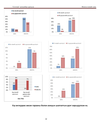 “Сэтгэмж” цогцолбор сургууль Монгол хэлний секц
12
6-р ангиудаас авсан гарааны болон ахицын шалгалтын дүнг харьцуулсан нь
13%
55%
10%
37%
0%
10%
20%
30%
40%
50%
60%
АВ% АBCD%
6а-эхний шалгалт
6а-дараагийн шалгалт
19%
34%
3%
36%
0%
10%
20%
30%
40%
АВ% АBCD%
6б-эхний шалгалт
6б-дараагийншалгалт
0%
11%
3%
9%
0%
2%
4%
6%
8%
10%
12%
АВ% АBCD%
6в-эхний шалгалт 6в-дараагийншалгалт
7%
31%
34%
62%
0%
10%
20%
30%
40%
50%
60%
70%
АВ% АBCD%
6г-эхний шалгалт 6г-дараагийншалгалт
4%
0%
8%
7%
0%
2%
4%
6%
8%
10%
6д-эхний
шалгалт
6д-эхний
дараагийн
шалгалт
Axis Title
АВ%
АВCD%
0%
46%
24%
51%
0%
10%
20%
30%
40%
50%
60%
АВ% АBCD%
6е-эхний шалгалт 6е-дараагийншалгалт
 