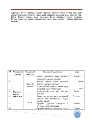 10
Сурагчдын бичих чадварын түвшин харилцан адилгүй байсан бөгөөд олон удаа
уйгагүй засварлан бичсэний үндсэн дээр тодорхой хэмжээний ахиц өөрчлөлт гарч
байна. Туршилт хийхээс өмнө сурагчдын бичих чадварын түвшинг тогтоосон
бөгөөд туршилтын дараа суралцагчдад ямар ахиц гарсныг дараах байдлаар
харуулав.
№ Үнэлгээний
чиглэл
Үнэлгээний
шалгуур
Үнэлгээний нарийвчлал оноо
1
Зорилгоо
хангаж
байгаа эсэх
Сэдэв ба
зорилго
Бичих сэдвийнхээ дагуу санаагаа
илэрхийлж зорилго хангадаг
3 оноо
2 Агуулга сэдвийн холбоо алдагдсан,
зорилгоо дундаж хангадаг
2оноо
Зорилгоо ойлгоогүй ч, сэдвийн дагуу
ганц хоёр санаа илэрхийлдэг
1
оноо
3 Зорилгоо ойлгоогүй, өөр зүйл рүү
хазайсан
0оноо
4
Бүтэц
Эхлэл, гол, төгсгөл хэсэг нь заагтай,
агуулга зөв дараалалтай, уялдаа
холбоо сайтай
2 оноо
5 Бүтцийн дараалал алдагдсан ч,
агуулгыг ойлгож болохоор
1 оноо
6 Бүтцийн дараалал алдагдсан, уялдаа 0 оноо
 