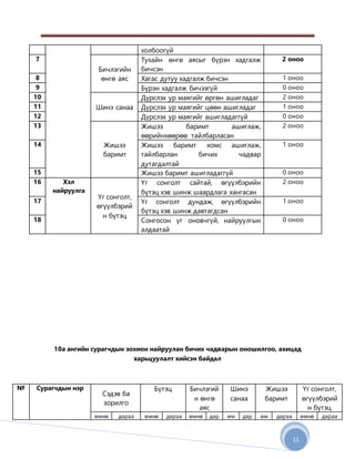 11
холбоогүй
7
Бичлэгийн
өнгө аяс
Тухайн өнгө аясыг бүрэн хадгалж
бичсэн
2 оноо
8 Хагас дутуу хадгалж бичсэн 1 оноо
9 Бүрэн хадгалж бичээгүй 0 оноо
10
Шинэ санаа
Дүрслэх ур маягийг өргөн ашигладаг 2 оноо
11 Дүрслэх ур маягийг цөөн ашигладаг 1 оноо
12 Дүрслэх ур маягийг ашигладаггүй 0 оноо
13
Жишээ
баримт
Жишээ баримт ашиглаж,
өөрийнхөөрөө тайлбарласан
2 оноо
14 Жишээ баримт хомс ашиглаж,
тайлбарлан бичих чадвар
дутагдалтай
1 оноо
15 Жишээ баримт ашигладаггүй 0 оноо
16 Хэл
найруулга
Үг сонголт,
өгүүлбэрий
н бүтэц
Үг сонголт сайтай, өгүүлбэрийн
бүтэц хэв шинж шаардлага хангасан
2 оноо
17 Үг сонголт дундаж, өгүүлбэрийн
бүтэц хэв шинж давтагдсан
1 оноо
18 Сонгосон үг оновчгүй, найруулгын
алдаатай
0 оноо
10а ангийн сурагчдын зохион найруулан бичих чадварын оношилгоо, ахицад
харьцуулалт хийсэн байдал
№ Сурагчдын нэр
Сэдэв ба
зорилго
Бүтэц Бичлэгий
н өнгө
аяс
Шинэ
санаа
Жишээ
баримт
Үг сонголт,
өгүүлбэрий
н бүтэц
өмнө дараа өмнө дараа өмнө дар өм дар өм дараа өмнө дараа
 