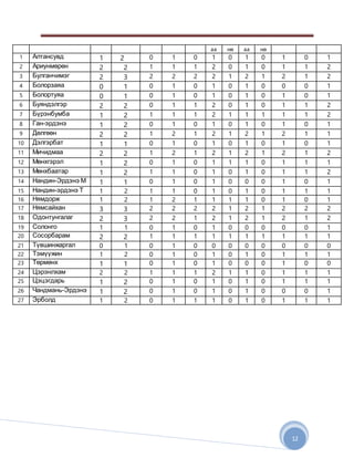 12
аа нө аа нө
1 Алтансувд 1 2 0 1 0 1 0 1 0 1 0 1
2 Ариунмөрөн 2 2 1 1 1 2 0 1 0 1 1 2
3 Булганчимэг 2 3 2 2 2 2 1 2 1 2 1 2
4 Болорзаяа 0 1 0 1 0 1 0 1 0 0 0 1
5 Болортуяа 0 1 0 1 0 1 0 1 0 1 0 1
6 Буяндэлгэр 2 2 0 1 1 2 0 1 0 1 1 2
7 Бүрэнбумба 1 2 1 1 1 2 1 1 1 1 1 2
8 Ган-эрдэнэ 1 2 0 1 0 1 0 1 0 1 0 1
9 Дөлгөөн 2 2 1 2 1 2 1 2 1 2 1 1
10 Дэлгэрбат 1 1 0 1 0 1 0 1 0 1 0 1
11 Мичидмаа 2 2 1 2 1 2 1 2 1 2 1 2
12 Мөнхгэрэл 1 2 0 1 0 1 1 1 0 1 1 1
13 Мөнхбаатар 1 2 1 1 0 1 0 1 0 1 1 2
14 Нандин-Эрдэнэ М 1 1 0 1 0 1 0 0 0 1 0 1
15 Нандин-эрдэнэ Т 1 2 1 1 0 1 0 1 0 1 1 1
16 Нямдорж 1 2 1 2 1 1 1 1 0 1 0 1
17 Нямсайхан 3 3 2 2 2 2 1 2 1 2 2 2
18 Одонтунгалаг 2 3 2 2 1 2 1 2 1 2 1 2
19 Солонго 1 1 0 1 0 1 0 0 0 0 0 1
20 Сосорбарам 2 2 1 1 1 1 1 1 1 1 1 1
21 Түвшинжаргал 0 1 0 1 0 0 0 0 0 0 0 0
22 Тэмүүжин 1 2 0 1 0 1 0 1 0 1 1 1
23 Төрмөнх 1 1 0 1 0 1 0 0 0 1 0 0
24 Цэрэнлхам 2 2 1 1 1 2 1 1 0 1 1 1
25 Цэцэгдарь 1 2 0 1 0 1 0 1 0 1 1 1
26 Чандмань-Эрдэнэ 1 2 0 1 0 1 0 1 0 0 0 1
27 Эрболд 1 2 0 1 1 1 0 1 0 1 1 1
 