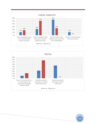 13
11%
22%
55%
11%
18%
51%
25%
0%
0%
10%
20%
30%
40%
50%
60%
Бичих сэдвийнхээ дагуу
санаагааилэрхийлж
зорилго хангадаг
Агуулга сэдвийн холбоо
алдагдсан, зорилгоо
дундажхангадаг
Зорилгоо ойлгоогүйч,
сэдвийн дагууганц хоёр
санаа илэрхийлдэг
Зорилгоо ойлгоогүй, өөр
зүйл рүү хазайсан
сэдэв, зорилго
өмнө нь дараа нь
11%
33%
55%
22%
77%
0%
0%
10%
20%
30%
40%
50%
60%
70%
80%
90%
Эхлэл, гол, төгсгөл хэсэг нь
заагтай, агуулга зөв
дараалалтай, уялдаа
холбоо сайтай
Бүтцийн дараалал
алдагдсанч, агуулгыг
ойлгожболохоор
Бүтцийн дараалал
алдагдсан, уялдаа
холбоогүй
бүтэц
өмнө нь дараа нь
 