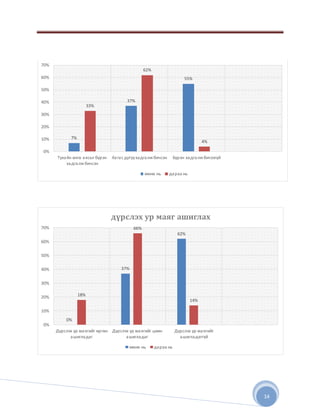 14
7%
37%
55%
33%
62%
4%
0%
10%
20%
30%
40%
50%
60%
70%
Тухайн өнгө аясыг бүрэн
хадгалжбичсэн
Хагас дутуухадгалжбичсэн Бүрэн хадгалжбичээгүй
өмнө нь дараа нь
0%
37%
62%
18%
66%
14%
0%
10%
20%
30%
40%
50%
60%
70%
Дүрслэх ур маягийг өргөн
ашигладаг
Дүрслэх ур маягийг цөөн
ашигладаг
Дүрслэх ур маягийг
ашигладаггүй
дүрслэх ур маяг ашиглах
өмнө нь дараа нь
 