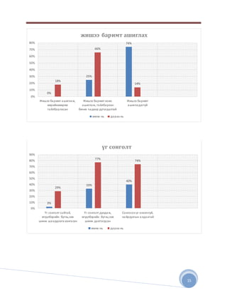 15
0%
25%
74%
18%
66%
14%
0%
10%
20%
30%
40%
50%
60%
70%
80%
Жишээ баримт ашиглаж,
өөрийнхөөрөө
тайлбарласан
Жишээ баримт хомс
ашиглаж, тайлбарлан
бичих чадвар дутагдалтай
Жишээ баримт
ашигладаггүй
жишээ баримт ашиглах
өмнө нь дараа нь
3%
33%
40%
29%
77%
74%
0%
10%
20%
30%
40%
50%
60%
70%
80%
90%
Үг сонголт сайтай,
өгүүлбэрийн бүтэц хэв
шинж шаардлага хангасан
Үг сонголт дундаж,
өгүүлбэрийн бүтэц хэв
шинж давтагдсан
Сонгосонүг оновчгүй,
найруулгын алдаатай
үг сонголт
өмнө нь дараа нь
 