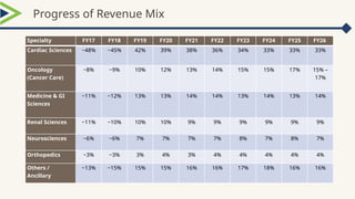 Progress of Revenue Mix
Specialty FY17 FY18 FY19 FY20 FY21 FY22 FY23 FY24 FY25 FY26
Cardiac Sciences ~48% ~45% 42% 39% 38% 36% 34% 33% 33% 33%
Oncology
(Cancer Care)
~8% ~9% 10% 12% 13% 14% 15% 15% 17% 15% –
17%
Medicine & GI
Sciences
~11% ~12% 13% 13% 14% 14% 13% 14% 13% 14%
Renal Sciences ~11% ~10% 10% 10% 9% 9% 9% 9% 9% 9%
Neurosciences ~6% ~6% 7% 7% 7% 7% 8% 7% 8% 7%
Orthopedics ~3% ~3% 3% 4% 3% 4% 4% 4% 4% 4%
Others /
Ancillary
~13% ~15% 15% 15% 16% 16% 17% 18% 16% 16%
 