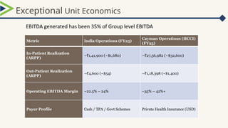 Exceptional Unit Economics
EBITDA generated has been 35% of Group level EBITDA
Metric India Operations (FY25)
Cayman Operations (HCCI)
(FY25)
In-Patient Realization
(ARPP)
~ 1,41,900 (~$1,680)
₹ ~ 27,56,982 (~$32,600)
₹
Out-Patient Realization
(ARPP)
~ 4,600 (~$54)
₹ ~ 1,18,398 (~$1,400)
₹
Operating EBITDA Margin ~22.5% – 24% ~35% – 42%+
Payer Profile Cash / TPA / Govt Schemes Private Health Insurance (USD)
 