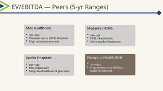 EV/EBITDA — Peers (5‑yr Ranges)
Max Healthcare
 35x–65x
 Premium metro (NCR, Mumbai)
 High cash/insurance mix
Apollo Hospitals
 25x–42x
 Pan India leader
‑
 Integrated healthcare & pharmacy
Medanta / KIMS
 19x–45x
 NCR / South India
 Micro market dominance
‑
Narayana Health (NH)
 20x–35x
 High volume, cost efficient,
‑ ‑
multi tier network
‑
 