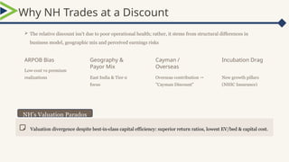 Why NH Trades at a Discount
Incubation Drag
New growth pillars
(NHIC Insurance)
ARPOB Bias
Low cost vs premium
‑
realizations
Geography &
Payor Mix
East India & Tier 2
‑
focus
Cayman /
Overseas
Overseas contribution →
"Cayman Discount"
Valuation divergence despite best in class capital efficiency: superior return ratios, lowest EV/bed & capital cost.
‑ ‑
 The relative discount isn't due to poor operational health; rather, it stems from structural differences in
business model, geographic mix and perceived earnings risks
NH’s Valuation Paradox
 