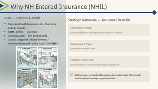 Strategic Rationale — Insurance Benefits
Eliminate Friction
Reduce middlemen; smoother claims inside NH network
Value‑Based Care
Incentivize preventive care
Capture Uninsured
Route uninsured / underinsured middle class into NH
Full coverage / zero deductible mainly when treated inside NH network;
outside network coverage capped/restricted.
NHIL — Timeline & Model
• Narayana Health Insurance Ltd — May 2023
(wholly owned)
• IRDAI license — Dec 2023
• Narayana Aditi — first product 2024
• Model: Integrated Delivery Network /
Provider Sponsored Health Plan (IDN/PSHP)
‑
Why NH Entered Insurance (NHIL)
 