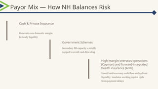 Payor Mix — How NH Balances Risk
Cash & Private Insurance
Generate core domestic margin
& steady liquidity
Government Schemes
Secondary fill-capacity • strictly
capped to avoid cash flow drag
‑
High-margin overseas operations
(Cayman) and forward-integrated
health insurance (Aditi)
Insert hard currency cash flow and upfront
‑
liquidity; insulates working capital cycle
from payment delays
 