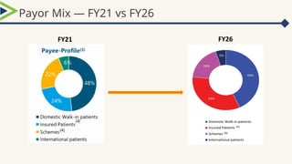 Payor Mix — FY21 vs FY26
FY21 FY26
 