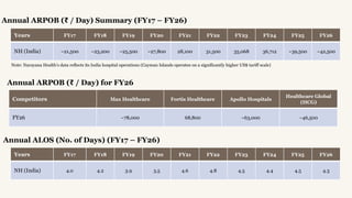 Years FY17 FY18 FY19 FY20 FY21 FY22 FY23 FY24 FY25 FY26
NH (India) ~21,500 ~23,200 ~25,500 ~27,800 28,100 31,500 35,068 36,712 ~39,500 ~42,500
Annual ARPOB ( / Day) Summary (FY17 – FY26)
₹
Note: Narayana Health's data reflects its India hospital operations (Cayman Islands operates on a significantly higher US$ tariff scale)
Competitors Max Healthcare Fortis Healthcare Apollo Hospitals
Healthcare Global
(HCG)
FY26 ~78,000 68,800 ~63,000 ~46,500
Annual ARPOB ( / Day) for FY26
₹
Annual ALOS (No. of Days) (FY17 – FY26)
Years FY17 FY18 FY19 FY20 FY21 FY22 FY23 FY24 FY25 FY26
NH (India) 4.0 4.2 3.9 3.5 4.6 4.8 4.5 4.4 4.5 4.3
 