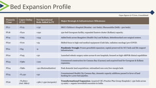 Bed Expansion Profile
Capex figures in Crore, Consolidated
₹
Financia
l Year
Capex Outlay
( Cr)
₹
Net Operational
Beds Added in FY
Major Strategic & Infrastructure Milestones
FY17 ~ 175
₹ +737 SRCC Children’s Hospital (Mumbai ~207 beds); Dharamshila (Delhi ~300 beds).
FY18 ~ 210
₹ +250 230-bed Gurugram facility; expanded Eastern cluster (Kolkata) capacity.
FY19 ~ 185
₹ +234 Added beds across Bangalore (Health City) and Kolkata; debottlenecked core surgical centers.
FY20 ~ 170
₹ +25 Shifted focus to high-end medical equipment (Cath labs, radiation oncology) pre-COVID.
FY21 ~ 95
₹ -9
Pandemic Trough: Frozen greenfield expansion; capital preserved for ICU beds and life-support
infrastructure.
FY22 ~ 195
₹ +50 Launched robotic surgery suites across 8 core hospitals; focused on high-ARPOB clinical capabilities
FY23 ~ 380
₹ +100
Commenced construction for Camana Bay (Cayman) and acquired land for Gurugram & Kolkata
expansion.
FY24 ~ 980
₹ -150 (Rationalization) Peak domestic land acquisitions; rationalized non-core/low-margin beds
FY25 ~ 1,150
₹ +50
Commissioned Health City Camana Bay, domestic capacity additions paused in favor of land
banking for 2,000-bed pipeline.
FY26
~ 2,800+
₹
(incl. M&A)
+380 (+330 inorganic)
Transformational Expansion: Acquired UK's Practice Plus Group Hospitals (~330 beds across
13 units) + organic brownfield execution in India.
 