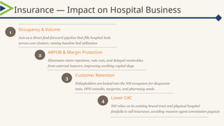 Insurance — Impact on Hospital Business
Occupancy & Volume
Acts as a direct feed-forward pipeline that fills hospital beds
across core clusters, raising baseline bed utilization
ARPOB & Margin Protection
Eliminates claim rejections, rate cuts, and delayed receivables
from external insurers, improving working capital days
Customer Retention
Policyholders are locked into the NH ecosystem for diagnostic
tests, OPD consults, surgeries, and pharmacy needs
Lower CAC
NH relies on its existing brand trust and physical hospital
footfalls to sell insurance, avoiding massive agent commission payouts
1
2
3
4
 