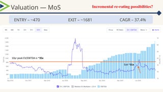 Valuation — MoS
10yr peak EV/EBITDA is ~35x
Exit ~31x
Incremental re-rating possibilities?
CAGR – 37.4%
EXIT – ~1681
ENTRY – ~470
 