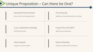 Unique Proposition – Can there be One?
Specialized Factory Model
Henry Ford–style surgical factory
Price Elasticity
Healthcare Demand sensitivity to pricing
Cross-subsidization Strategy
Hybrid pricing tiers
Frugal Infra and CAPEX
High asset monetization
Talent Magnet
Surgeons on fixed salaries
Daily Profitability
Dynamic dashboards for decisions
 