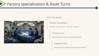 Factory specialization & Asset Turns
Henry Ford Analogy
Surgeon Throughput
Western: 100–200/year NH: 400–600/year
→
OT Asset Turns
Extended shifts, continuous theatre utilization
Pragmatic Infra
Capex focused on clinical assets, not luxury lobbies
 