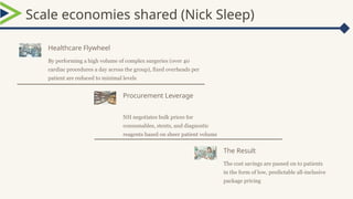 Scale economies shared (Nick Sleep)
Healthcare Flywheel
By performing a high volume of complex surgeries (over 40
cardiac procedures a day across the group), fixed overheads per
patient are reduced to minimal levels
Procurement Leverage
NH negotiates bulk prices for
consumables, stents, and diagnostic
reagents based on sheer patient volume
The Result
The cost savings are passed on to patients
in the form of low, predictable all-inclusive
package pricing
 