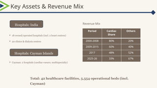 Key Assets & Revenue Mix
 18 owned/operated hospitals (incl. 2 heart centres)
 20 clinics & dialysis centres
Hospitals: India
 Cayman: 2 hospitals (cardiac+neuro; multispecialty)
Hospitals: Cayman Islands
Total: 42 healthcare facilities, 5,554 operational beds (incl.
Cayman)
Period Cardiac
Share
Others
2000-2008 80% 20%
2009-2015 60% 40%
2017 48% 52%
2025-26 33% 67%
Revenue Mix
 