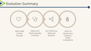 2025–26
Quaternary
(robotics,
LINAC,
transplants)
2017 (IPO Era)
Balanced
Network
2009–2015
Multi‑specialty
transition
2000–2008
Cardiac
focused
Evolution Summary
 