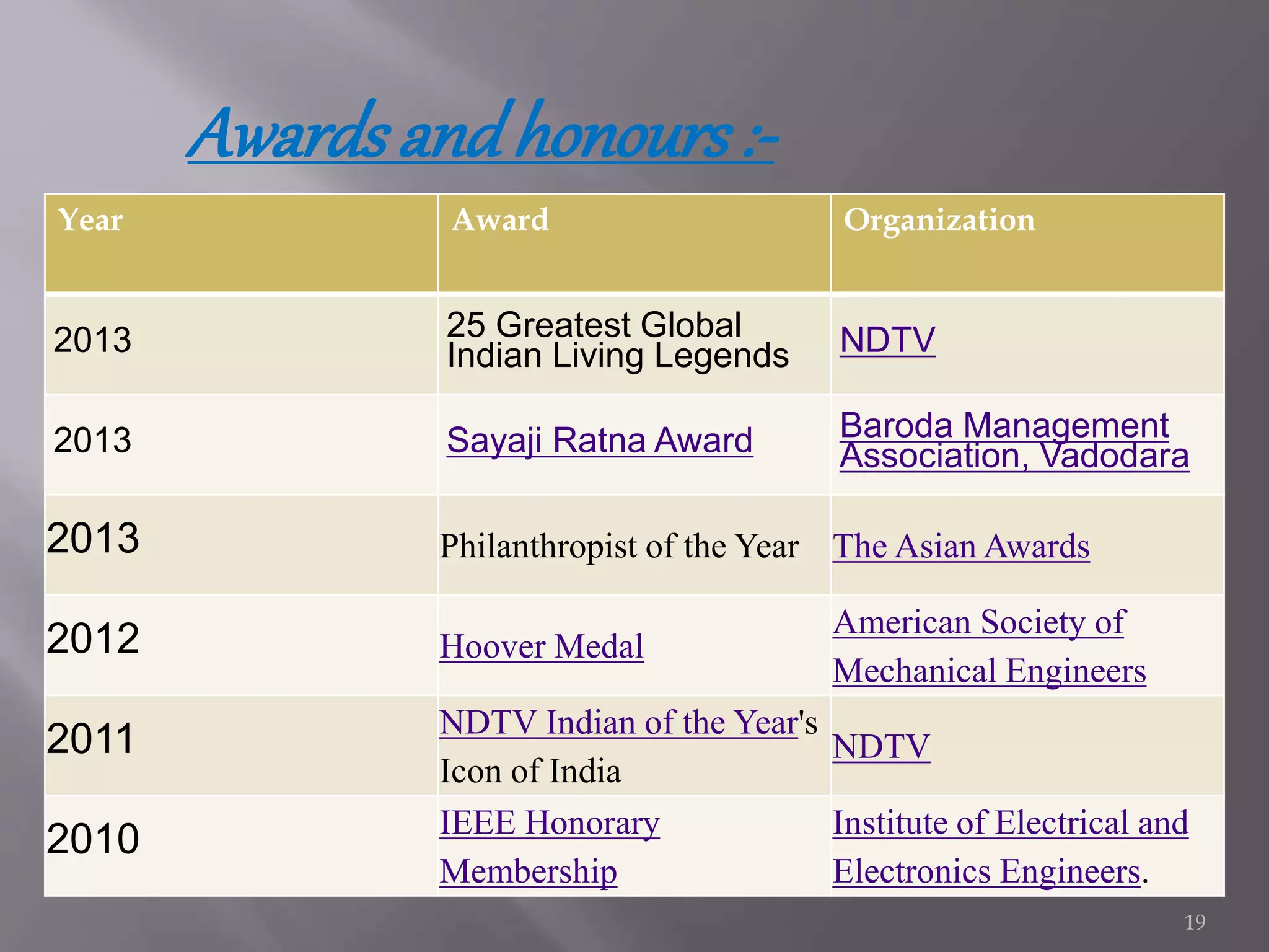 Year Award Organization
2013 25 Greatest Global
Indian Living Legends NDTV
2013 Sayaji Ratna Award Baroda Management
Association, Vadodara
2013 Philanthropist of the Year The Asian Awards
2012 Hoover Medal
American Society of
Mechanical Engineers
2011 NDTV Indian of the Year's
Icon of India
NDTV
2010 IEEE Honorary
Membership
Institute of Electrical and
Electronics Engineers.
Awards andhonours :-
19
 
