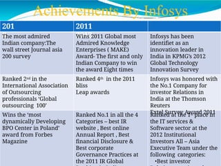Achievements By Infosys
201
0
2011
2012
The most admired
Indian company:The
wall street Journal asia
200 survey
Wins 2011 Global most
Admired Knowledge
Enterprises ( MAKE)
Award- The first and only
Indian Company to win
the award Eight times
Infosys has been
identifiet as an
innovation leader in
India in KPMG’s 2012
Global Technology
Innovation Survey
Ranked 2nd in the
International Association
of Outsourcing
professionals ‘Global
outsourcing 100’
Ranked 4th in the 2011
bliss
Leap awards
Infosys was honored with
the No.1 Company for
investor Relations in
India at the Thomson
Reuters
Extel Survey Award 2011
Wins the ‘most
dynamically Developing
BPO Center in Poland’
award from Forbes
Magazine
Ranked No.1 in all the 4
Categories – best IR
website , Best online
Annual Report , Best
financial Disclosure &
Best corporate
Governance Practices at
the 2011 IR Global
Ranked at the 1st place in
the IT services &
Software sector at the
2012 Institutional
Investors All – Asia
Executive Team under the
following categories:
•Best investor
 
