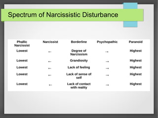 Spectrum of Narcissistic Disturbance
Phallic
Narcissist
Narcissist Borderline Psychopathic Paranoid
Lowest ← Degree of
Narcissism
→ Highest
Lowest ← Grandiosity → Highest
Lowest ← Lack of feeling → Highest
Lowest ← Lack of sense of
self
→ Highest
Lowest ← Lack of contact
with reality
→ Highest
 