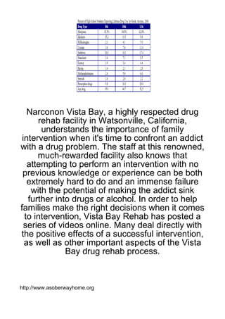 Narconon Vista Bay, a highly respected drug
      rehab facility in Watsonville, California,
       understands the importance of family
 intervention when it's time to confront an addict
with a drug problem. The staff at this renowned,
      much-rewarded facility also knows that
   attempting to perform an intervention with no
 previous knowledge or experience can be both
   extremely hard to do and an immense failure
    with the potential of making the addict sink
   further into drugs or alcohol. In order to help
families make the right decisions when it comes
  to intervention, Vista Bay Rehab has posted a
  series of videos online. Many deal directly with
the positive effects of a successful intervention,
  as well as other important aspects of the Vista
              Bay drug rehab process.



http://www.asoberwayhome.org
 